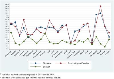 Violence at School and Bullying in School Environments in Peru: Analysis of a Virtual Platform